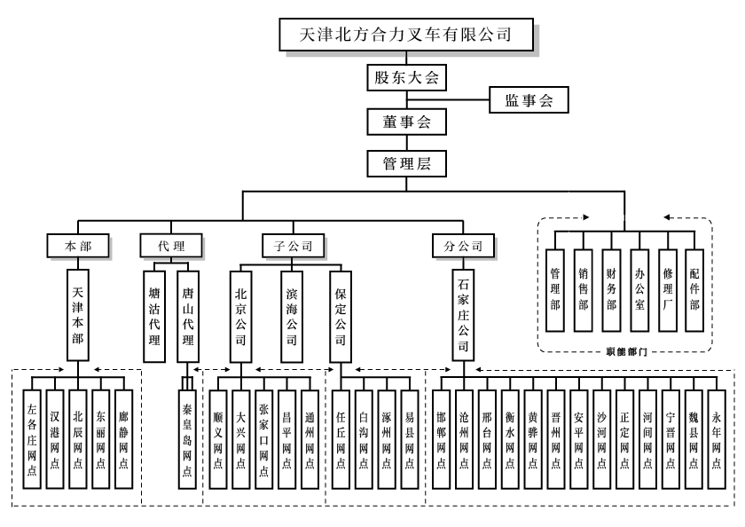 天津北方122cc太阳集成游戏组织构架图.png